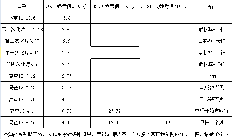 爸爸CEA检查结果