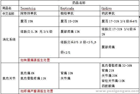 副作用及处理（3）