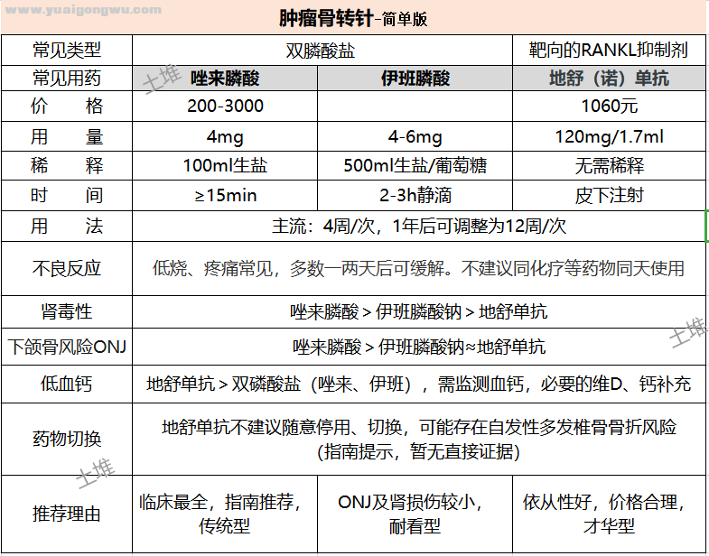 唑来膦酸、伊班膦酸、地舒单抗、骨转针