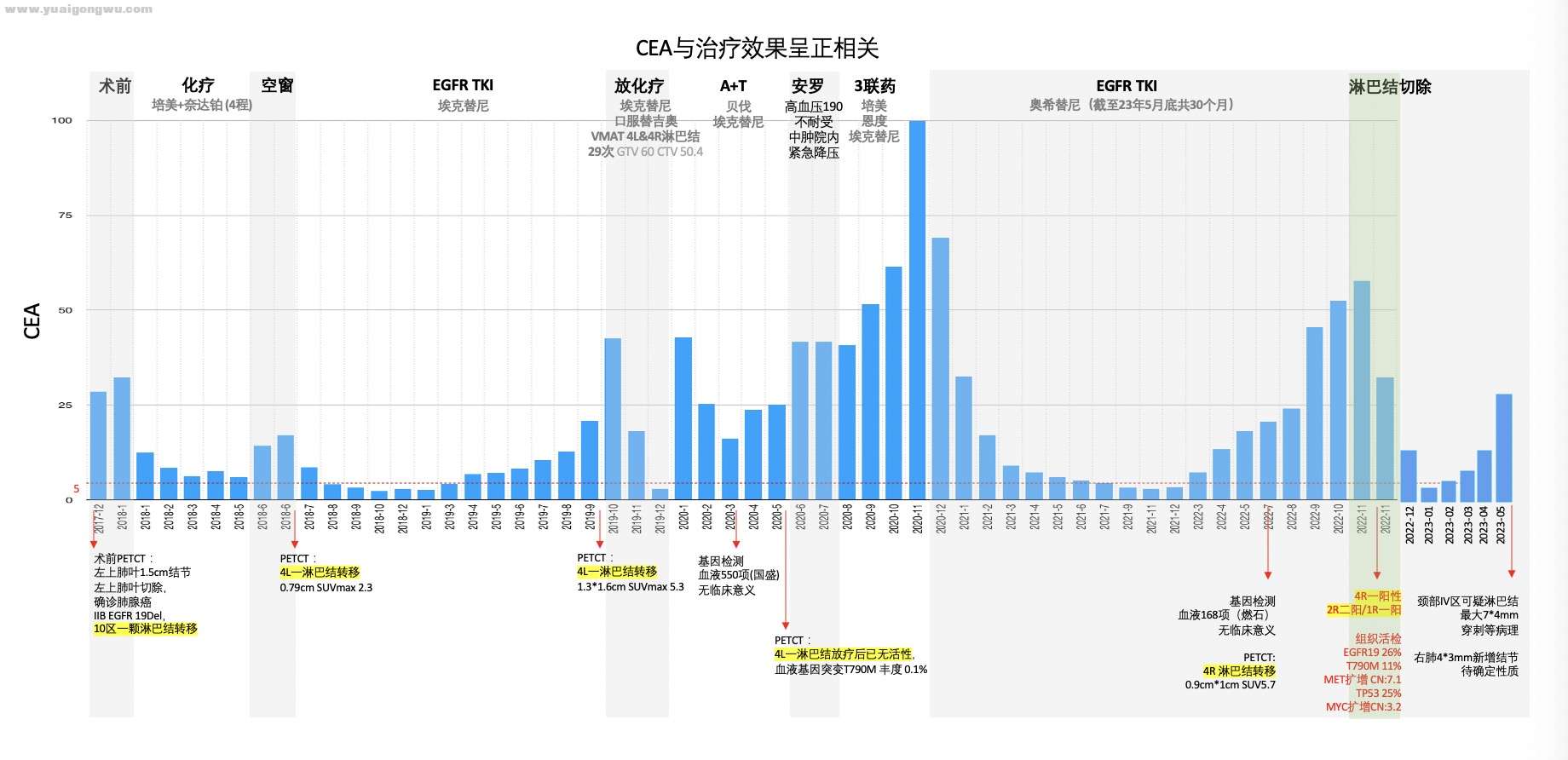 明野香肺腺癌5年半治疗过程